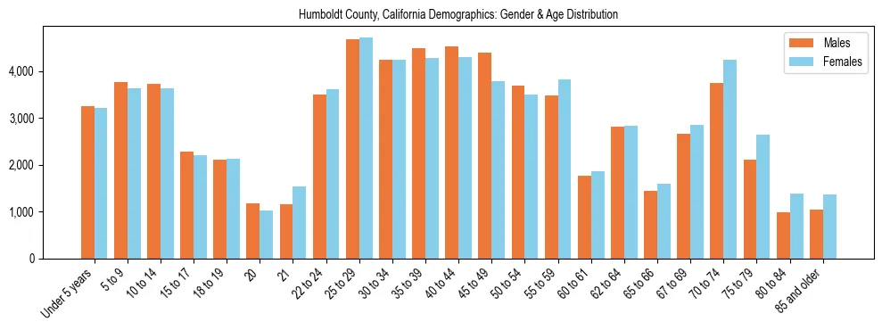 Bar chart showing the population distribution of Humboldt County, California by age group and gender, based on 2023 ACS data.