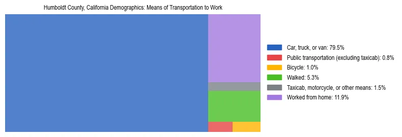 Treemap showing means of transportation to work distribution in Humboldt County, California.