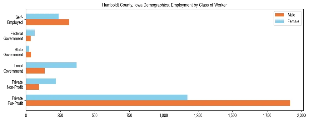Horizontal bar chart showing employment distribution by class of worker and gender in Humboldt County, Iowa, based on 2023 ACS data.