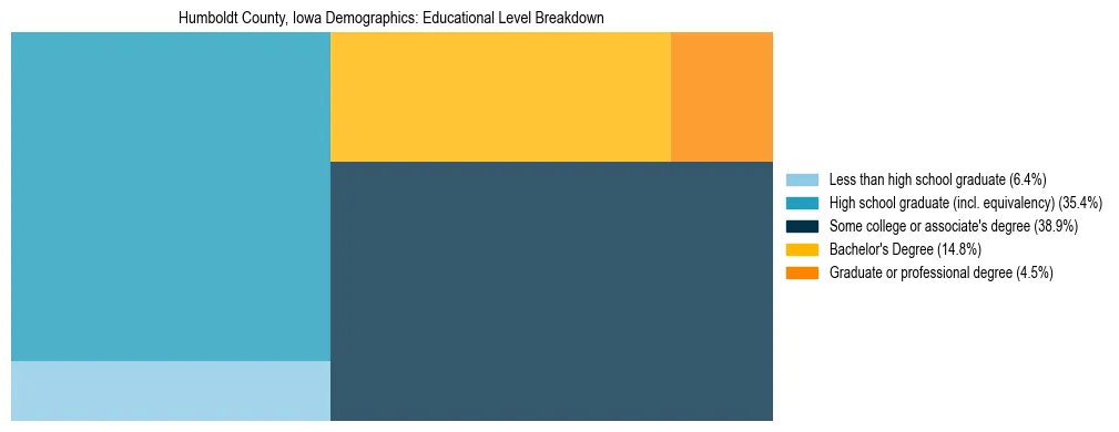Treemap chart illustrating the educational attainment breakdown for population 25 years and over in Humboldt County, Iowa.