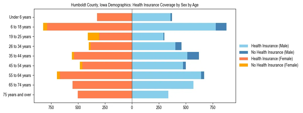 Pyramid chart showing health insurance coverage by age and sex in Humboldt County, Iowa.