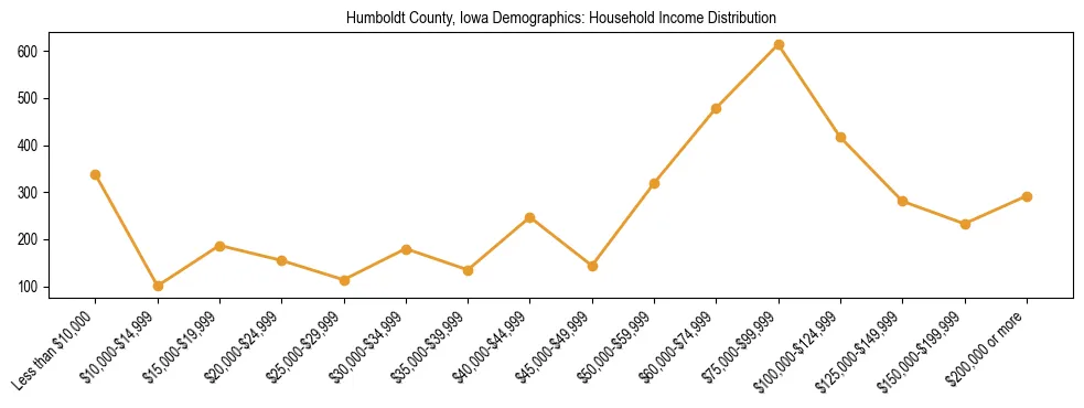 Horizontal bar chart showing household income distribution in Humboldt County, Iowa.