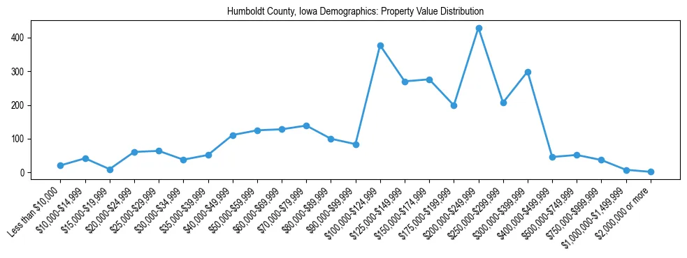 Line chart showing the distribution of property values for owner-occupied housing units in Humboldt County, Iowa.