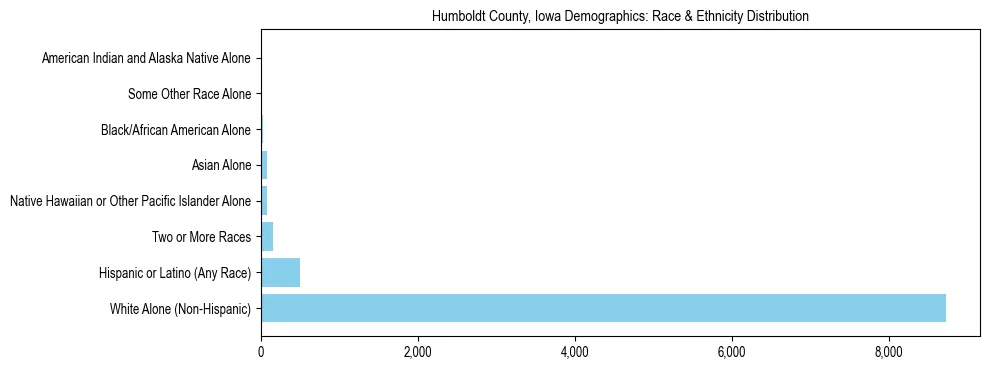 Race and Ethnicity Distribution Chart for Humboldt County, Iowa