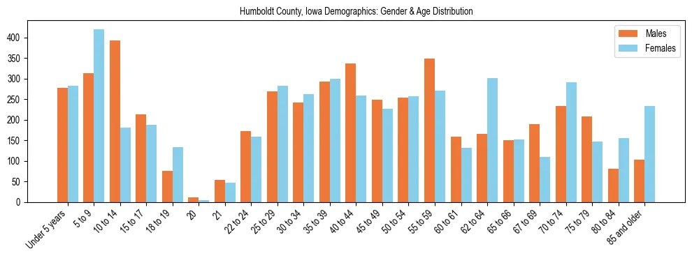 Bar chart showing the population distribution of Humboldt County, Iowa by age group and gender, based on 2023 ACS data.