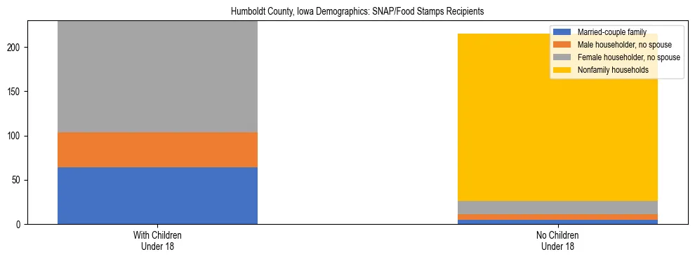 Stacked bar chart showing SNAP/Food Stamps recipient household composition by presence of children under 18 in Humboldt County, Iowa, based on 2023 ACS data.