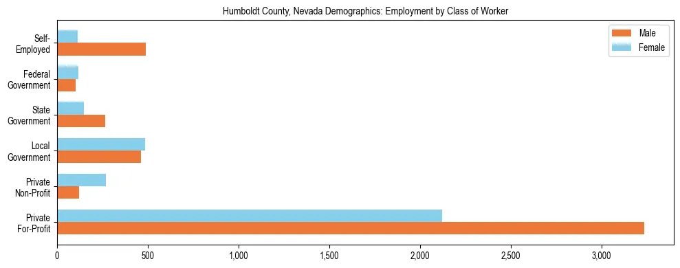 Horizontal bar chart showing employment distribution by class of worker and gender in Humboldt County, Nevada, based on 2023 ACS data.