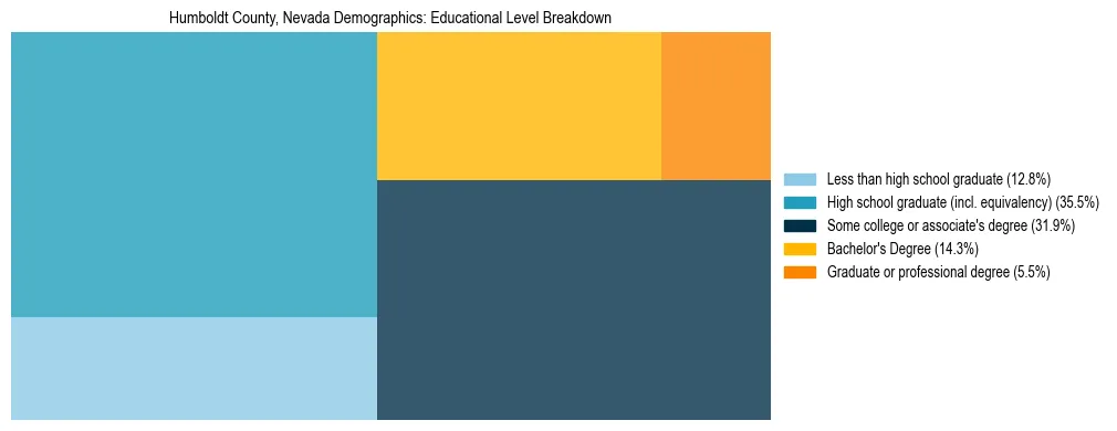Treemap chart illustrating the educational attainment breakdown for population 25 years and over in Humboldt County, Nevada.