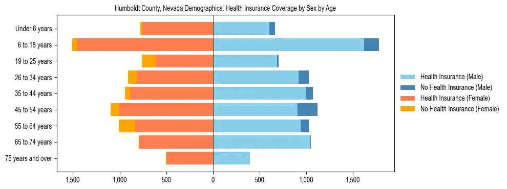 Pyramid chart showing health insurance coverage by age and sex in Humboldt County, Nevada.