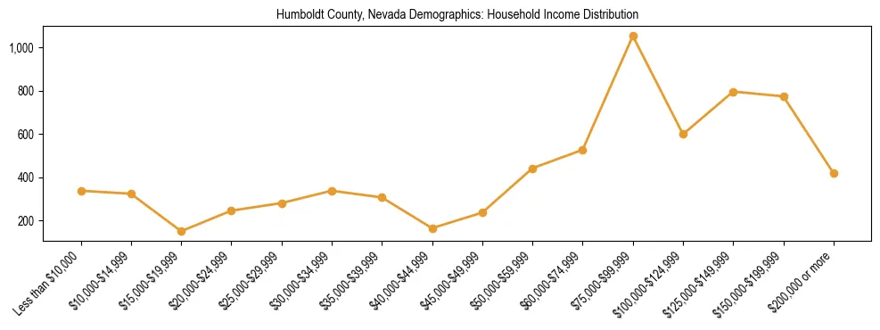 Horizontal bar chart showing household income distribution in Humboldt County, Nevada.