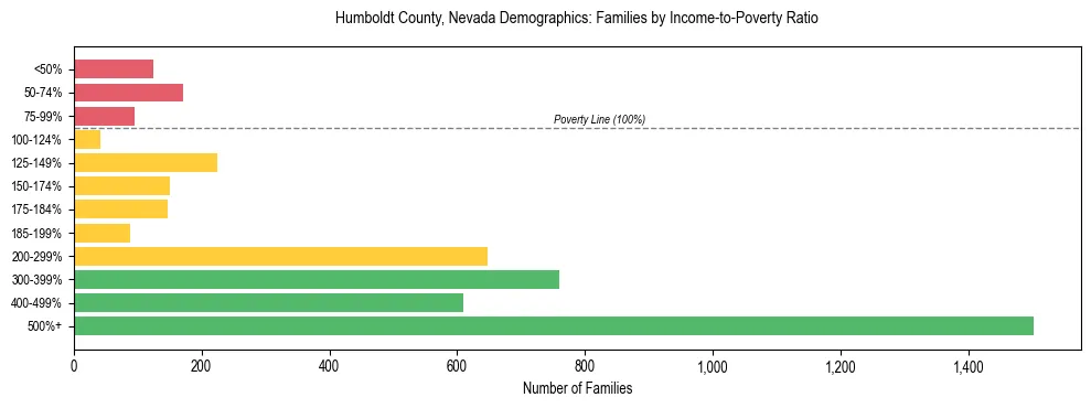 Horizontal bar chart showing family distribution by income-to-poverty ratio in Humboldt County, Nevada, based on 2023 ACS data.
