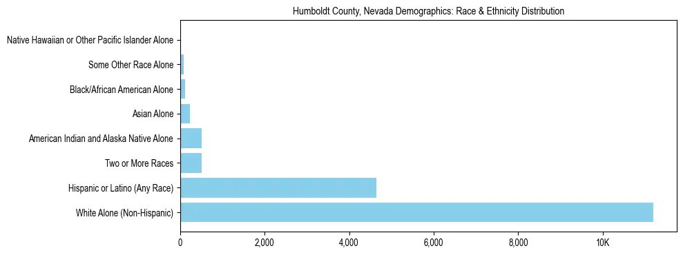 Race and Ethnicity Distribution Chart for Humboldt County, Nevada