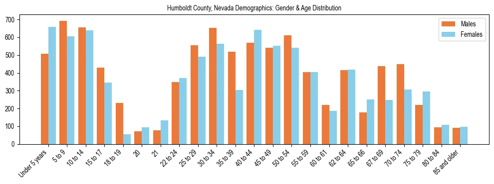 Bar chart showing the population distribution of Humboldt County, Nevada by age group and gender, based on 2023 ACS data.
