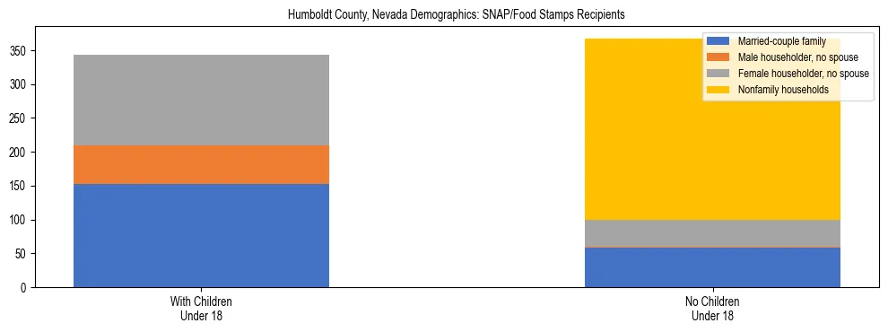 Stacked bar chart showing SNAP/Food Stamps recipient household composition by presence of children under 18 in Humboldt County, Nevada, based on 2023 ACS data.