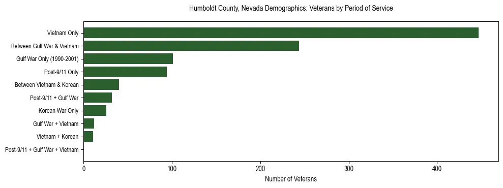 Horizontal bar chart showing veteran distribution by period of military service in Humboldt County, Nevada, based on 2023 ACS data.