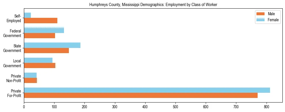 Horizontal bar chart showing employment distribution by class of worker and gender in Humphreys County, Mississippi, based on 2023 ACS data.