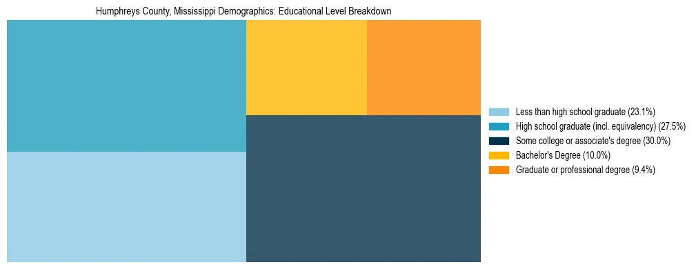 Treemap chart illustrating the educational attainment breakdown for population 25 years and over in Humphreys County, Mississippi.