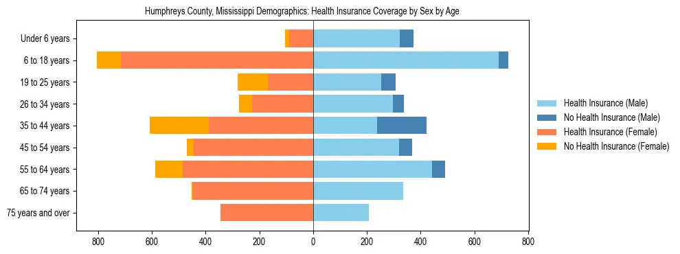 Pyramid chart showing health insurance coverage by age and sex in Humphreys County, Mississippi.