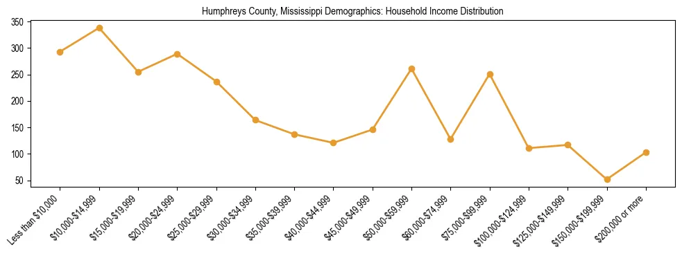 Horizontal bar chart showing household income distribution in Humphreys County, Mississippi.