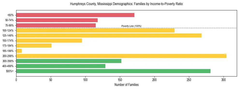 Horizontal bar chart showing family distribution by income-to-poverty ratio in Humphreys County, Mississippi, based on 2023 ACS data.