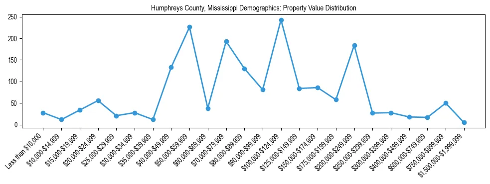 Line chart showing the distribution of property values for owner-occupied housing units in Humphreys County, Mississippi.