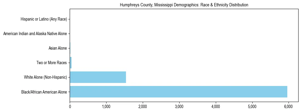 Race and Ethnicity Distribution Chart for Humphreys County, Mississippi