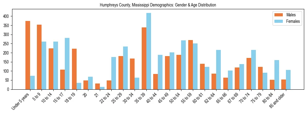 Bar chart showing the population distribution of Humphreys County, Mississippi by age group and gender, based on 2023 ACS data.