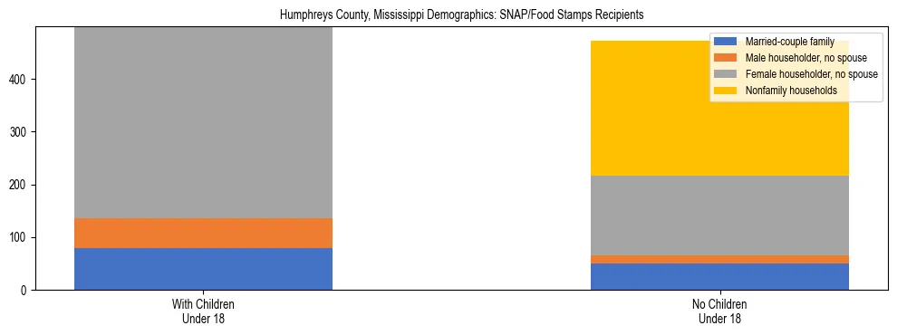 Stacked bar chart showing SNAP/Food Stamps recipient household composition by presence of children under 18 in Humphreys County, Mississippi, based on 2023 ACS data.