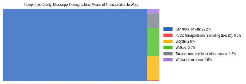 Treemap showing means of transportation to work distribution in Humphreys County, Mississippi.