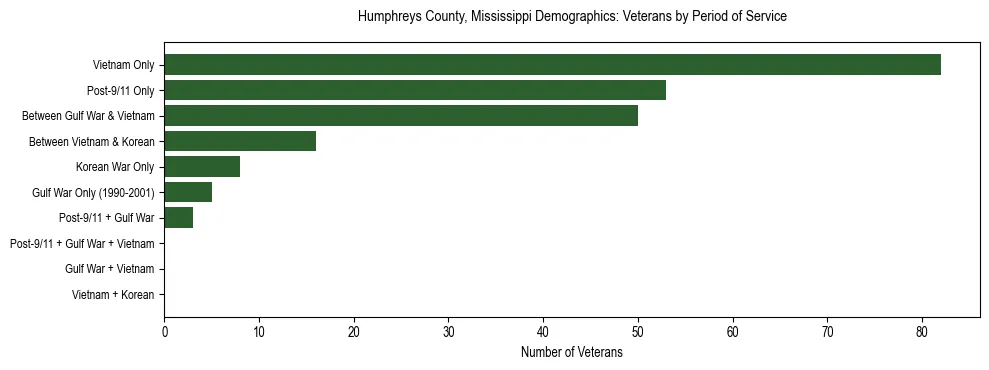 Horizontal bar chart showing veteran distribution by period of military service in Humphreys County, Mississippi, based on 2023 ACS data.