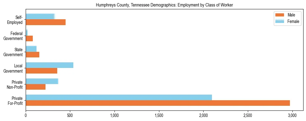 Horizontal bar chart showing employment distribution by class of worker and gender in Humphreys County, Tennessee, based on 2023 ACS data.