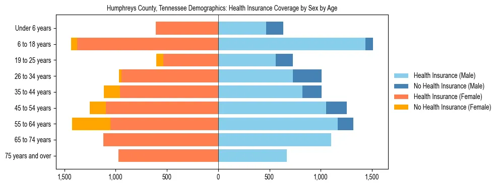Pyramid chart showing health insurance coverage by age and sex in Humphreys County, Tennessee.