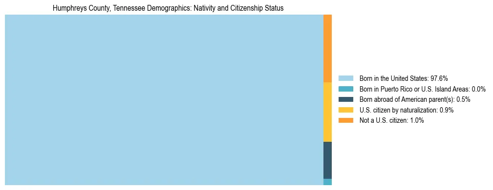 Treemap showing the population distribution by nativity and citizenship status in Humphreys County, Tennessee based on U.S. Census data.