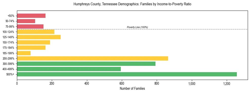 Horizontal bar chart showing family distribution by income-to-poverty ratio in Humphreys County, Tennessee, based on 2023 ACS data.