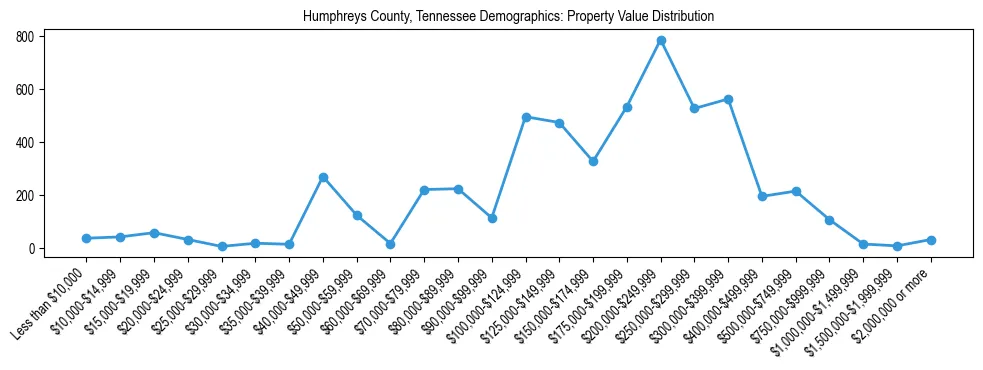 Line chart showing the distribution of property values for owner-occupied housing units in Humphreys County, Tennessee.