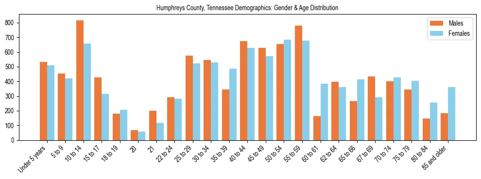 Bar chart showing the population distribution of Humphreys County, Tennessee by age group and gender, based on 2023 ACS data.