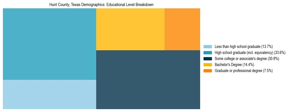 Treemap chart illustrating the educational attainment breakdown for population 25 years and over in Hunt County, Texas.