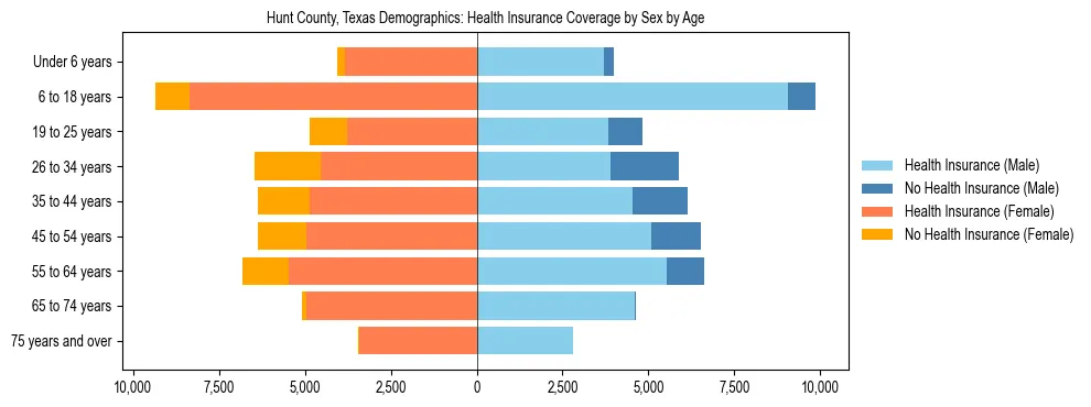 Pyramid chart showing health insurance coverage by age and sex in Hunt County, Texas.