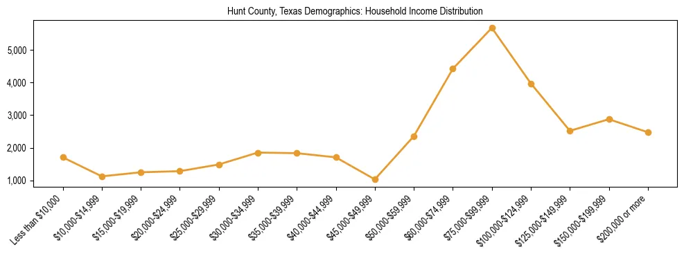 Horizontal bar chart showing household income distribution in Hunt County, Texas.