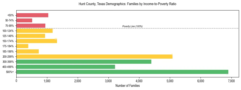 Horizontal bar chart showing family distribution by income-to-poverty ratio in Hunt County, Texas, based on 2023 ACS data.