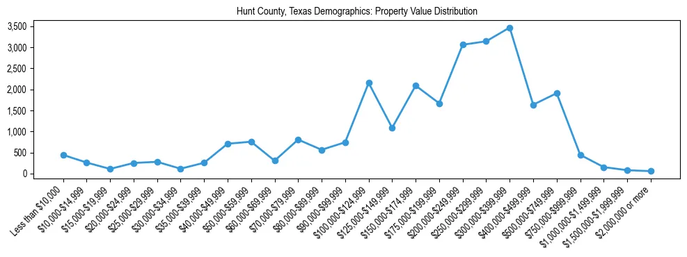 Line chart showing the distribution of property values for owner-occupied housing units in Hunt County, Texas.