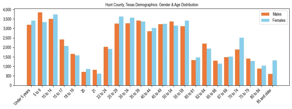 Bar chart showing the population distribution of Hunt County, Texas by age group and gender, based on 2023 ACS data.