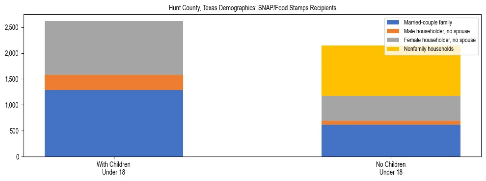 Stacked bar chart showing SNAP/Food Stamps recipient household composition by presence of children under 18 in Hunt County, Texas, based on 2023 ACS data.