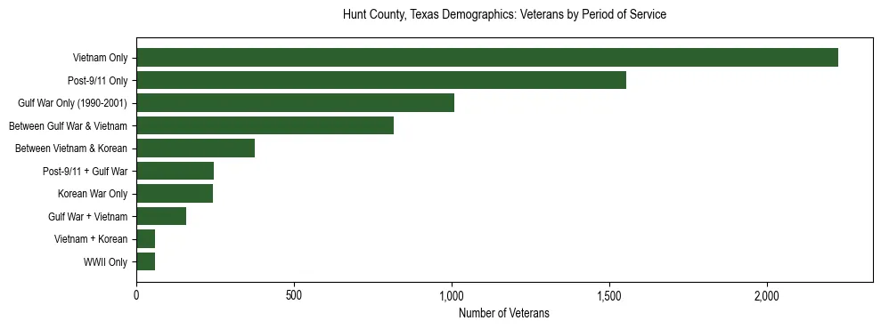 Horizontal bar chart showing veteran distribution by period of military service in Hunt County, Texas, based on 2023 ACS data.