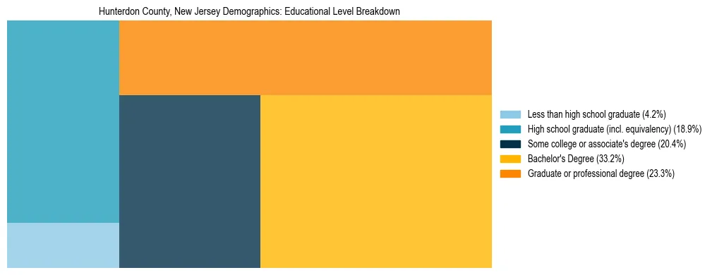 Treemap chart illustrating the educational attainment breakdown for population 25 years and over in Hunterdon County, New Jersey.