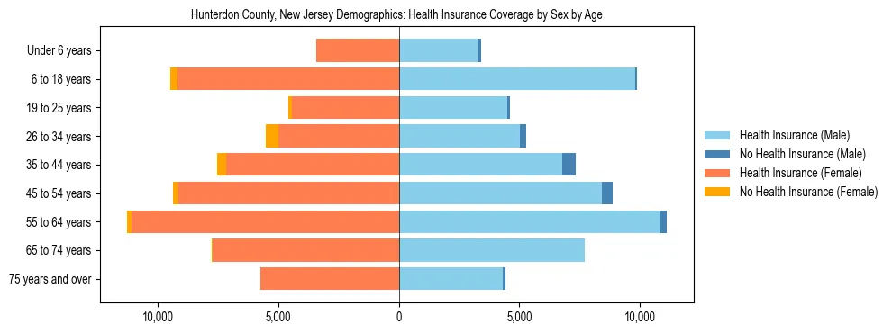 Pyramid chart showing health insurance coverage by age and sex in Hunterdon County, New Jersey.