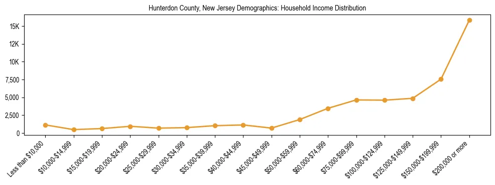 Horizontal bar chart showing household income distribution in Hunterdon County, New Jersey.