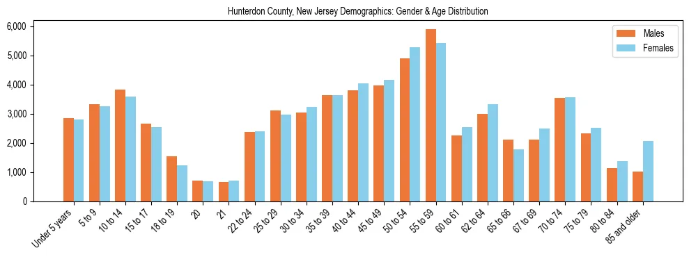 Bar chart showing the population distribution of Hunterdon County, New Jersey by age group and gender, based on 2023 ACS data.