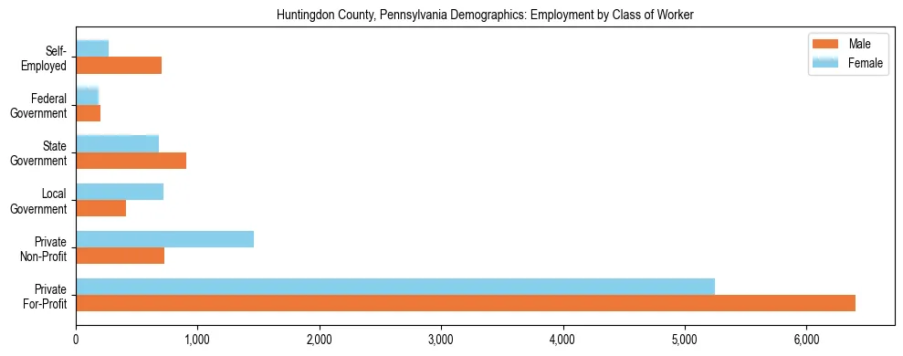 Horizontal bar chart showing employment distribution by class of worker and gender in Huntingdon County, Pennsylvania, based on 2023 ACS data.