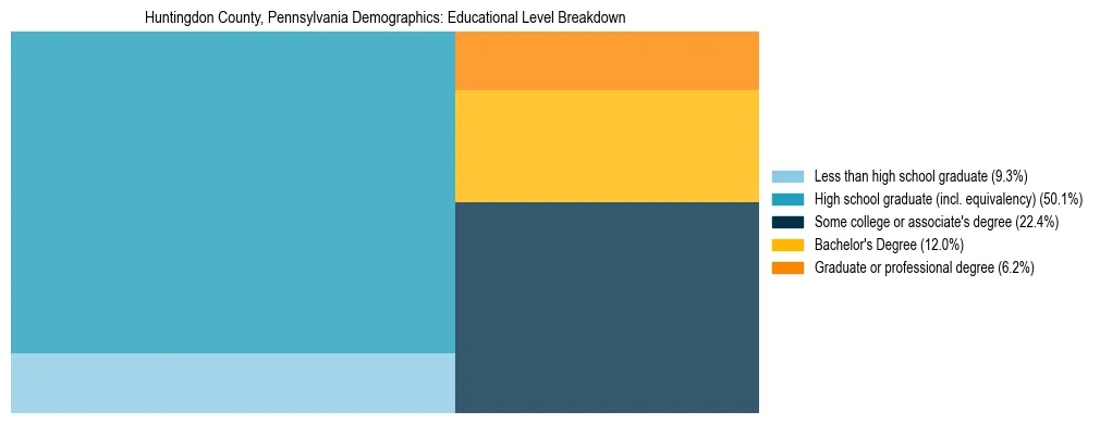 Treemap chart illustrating the educational attainment breakdown for population 25 years and over in Huntingdon County, Pennsylvania.